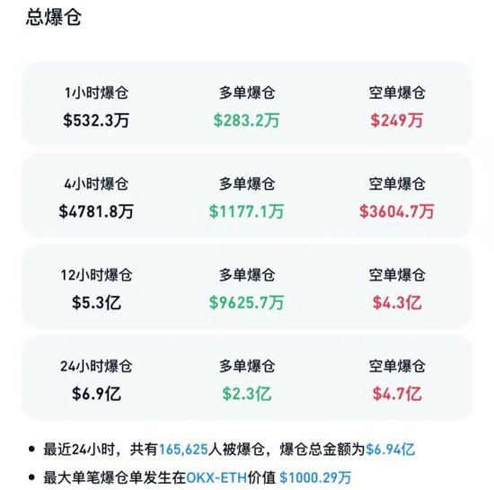 鲍威尔“鸽派”讲话后,加密货币爆发!超16万人爆仓