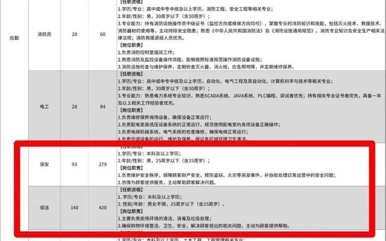 胖东来官网被挤爆！招聘900人，保安保洁要求“不超25岁+本科”，到手月薪近9000元，45分钟全部报满