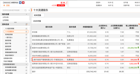 杨东、赵军、董承非、冯柳……持仓揭秘!