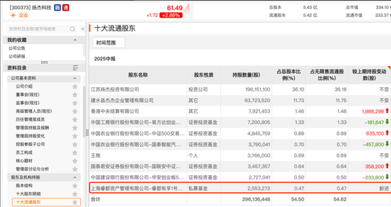 杨东、赵军、董承非、冯柳……持仓揭秘!
