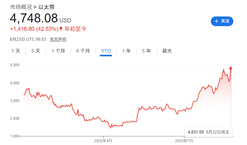以太币时隔四年再创历史新高！鲍威尔一言让加密市场重新布局