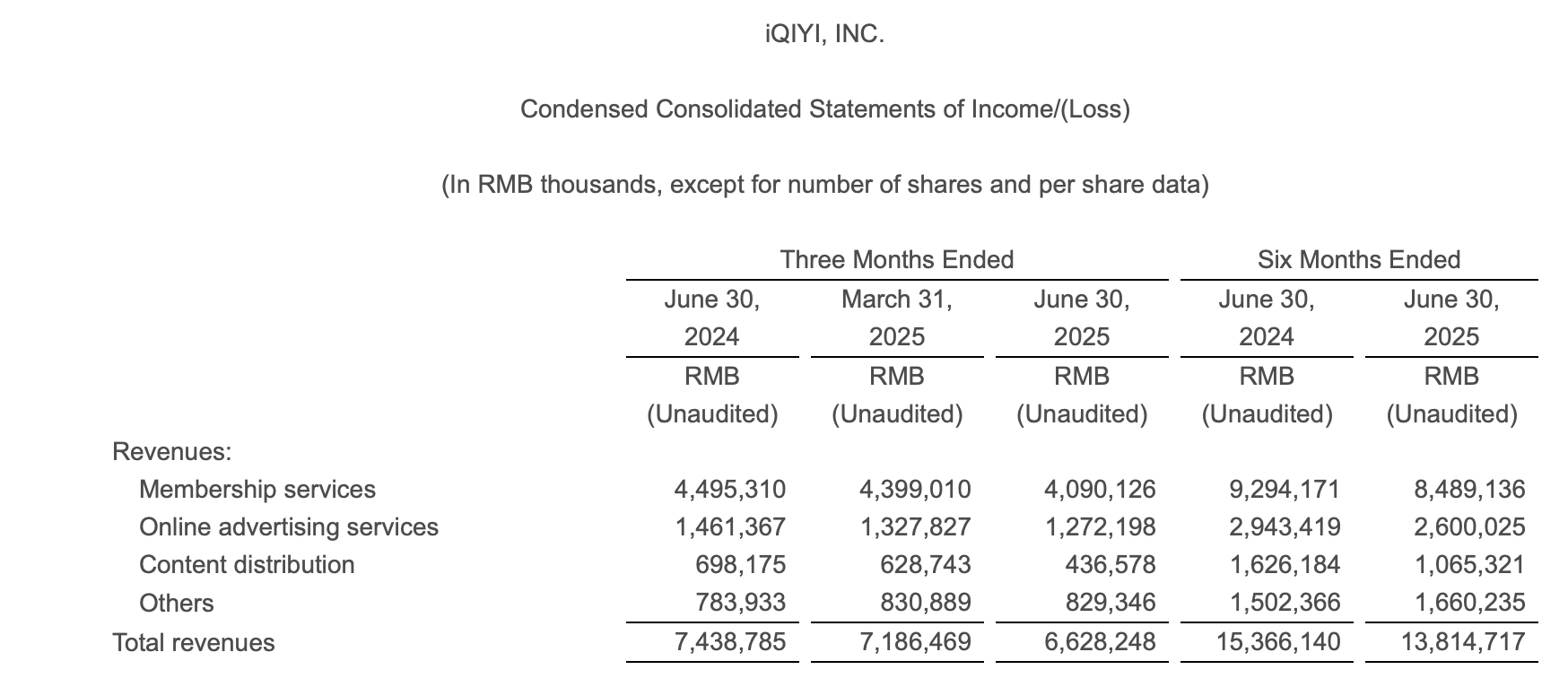 爱奇艺重回亏损:靠政策救市?