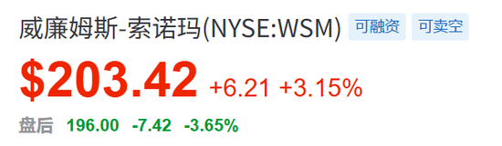 家具股突然大跌！特朗普最新关税威胁 宣布对家具进口展开调查