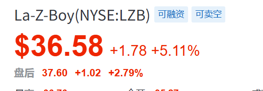 家具股突然大跌！特朗普最新关税威胁 宣布对家具进口展开调查