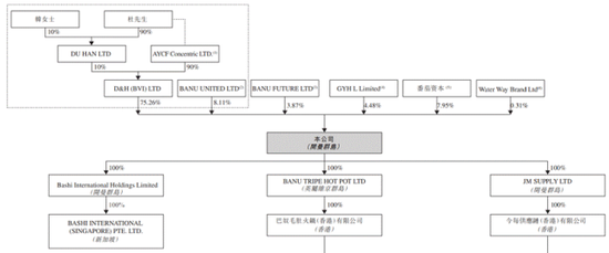巴奴IPO遭证监会“九连问”，创始人分红5800万元引关注