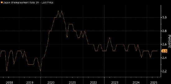 日本央行行长预计就业市场维持紧俏 继续给工资造成上行压力