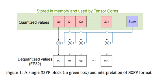 重磅深度：引爆国产算力芯片的UE8M0 FP8是什么？