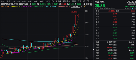 水晶光电董事长换人，200多家机构火速调研！