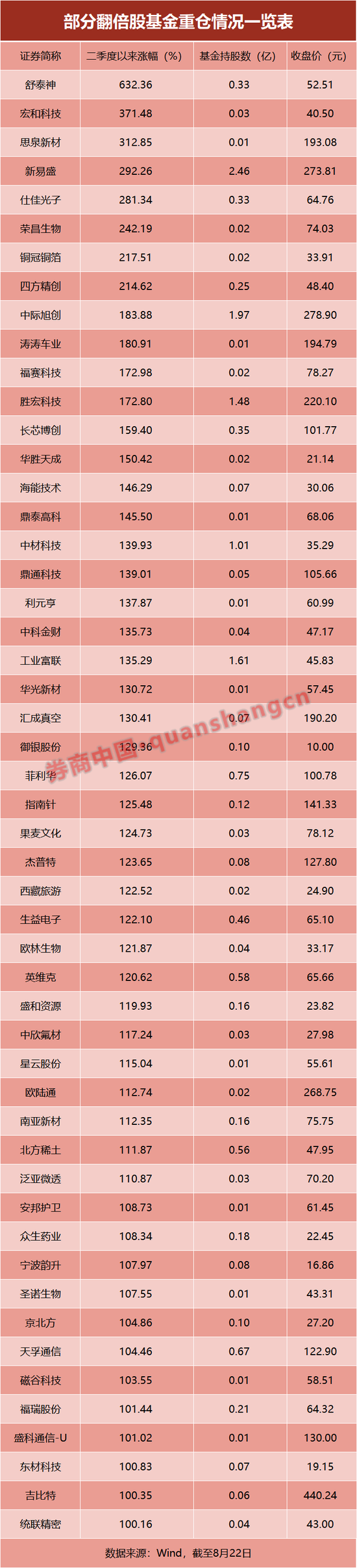 3倍股、6倍股......这些公募重仓股，新高！