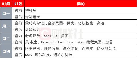 环球下周看点：英伟达(DVNA.US)财报重磅登场 美联储最青睐通胀指标将出炉