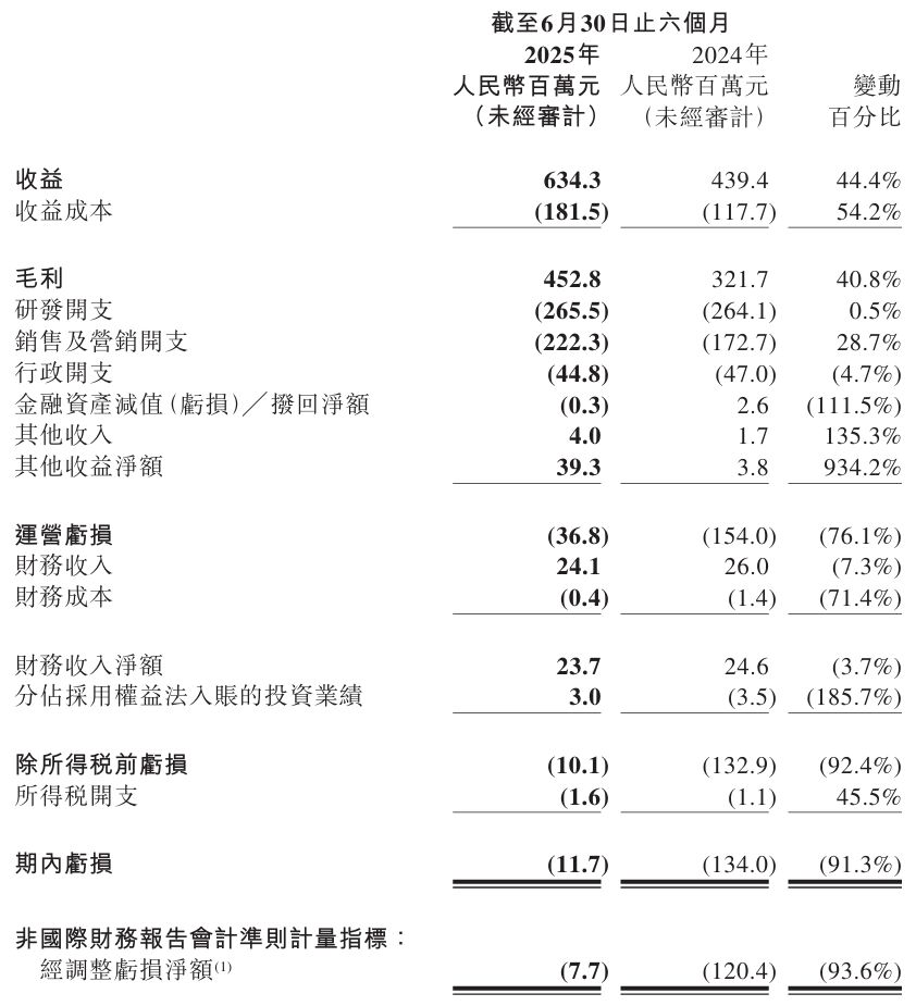 上半年亏损同比收窄91.3%、在研产品调整，祖龙娱乐2025年能否打破“增收不增利”魔咒？