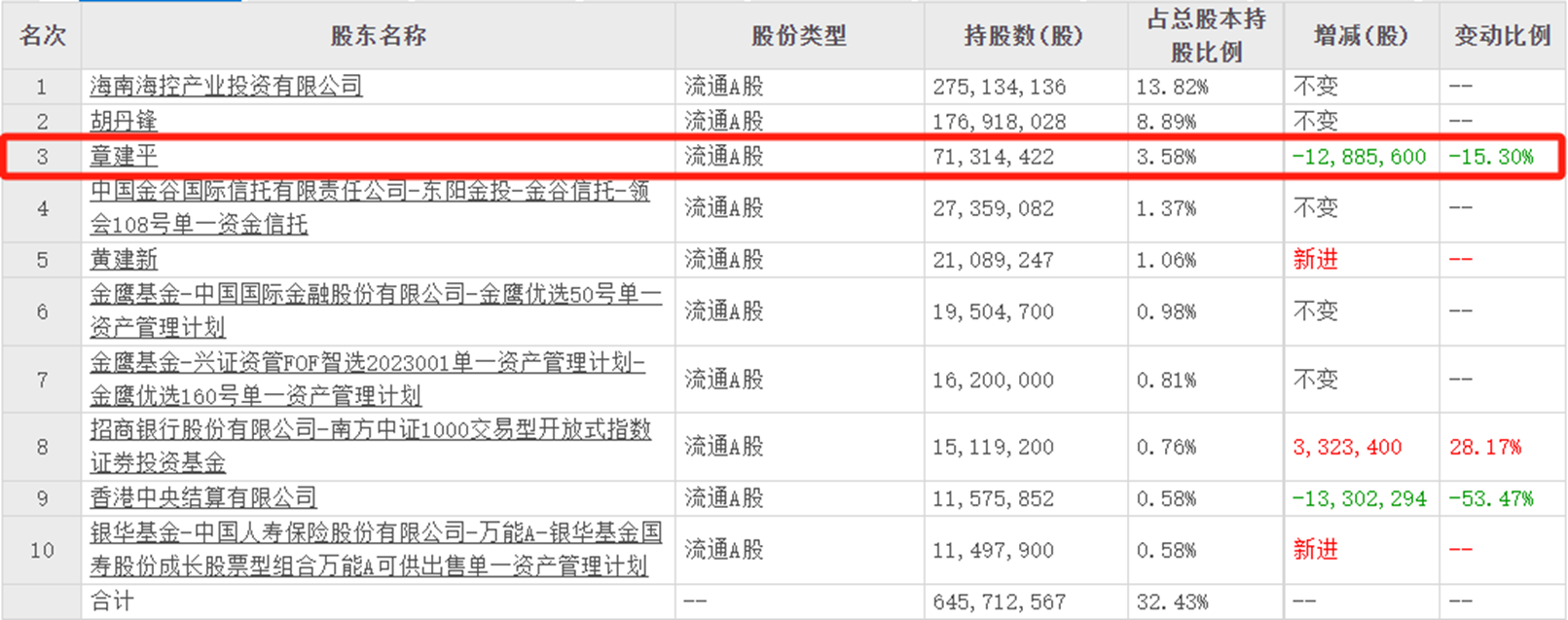 豪赌“寒王”日赚超12亿？牛散章建平重金砸入“AI+” 此前布局这些个股