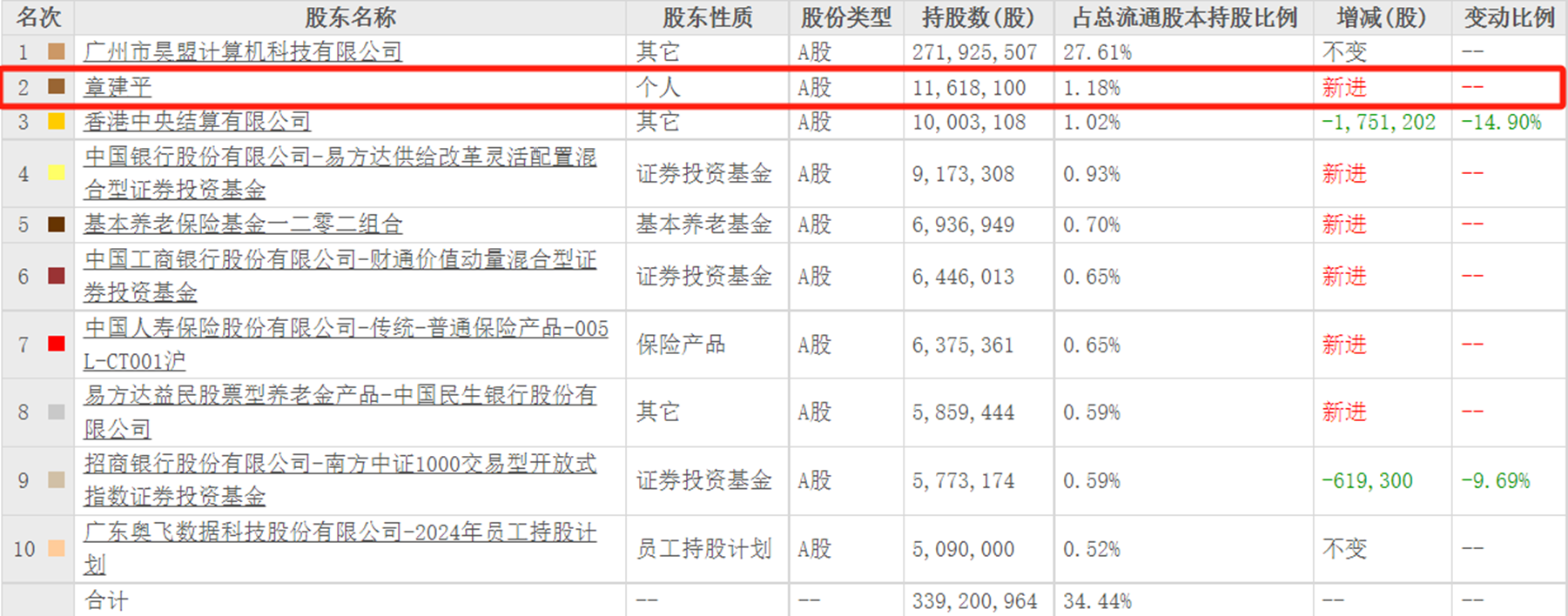 豪赌“寒王”日赚超12亿？牛散章建平重金砸入“AI+” 此前布局这些个股