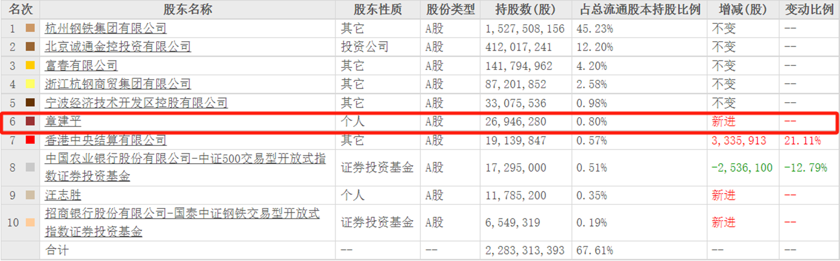 豪赌“寒王”日赚超12亿？牛散章建平重金砸入“AI+” 此前布局这些个股