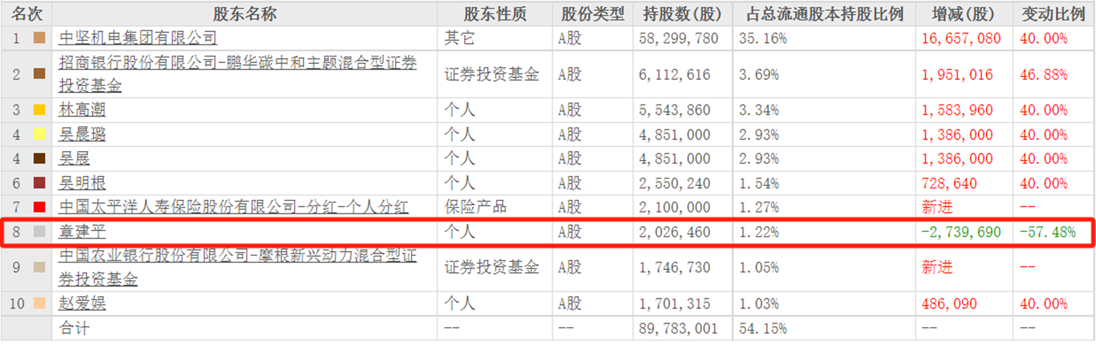 豪赌“寒王”日赚超12亿？牛散章建平重金砸入“AI+” 此前布局这些个股