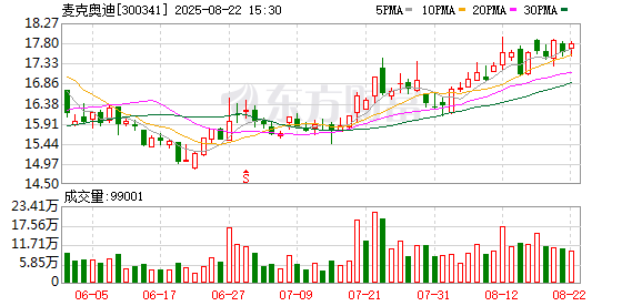 麦克奥迪2025年半年报：归母净利润9177万元 同比增18.5%