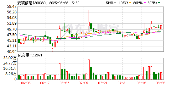 安硕信息2025年半年度归母净利润同比增182.6%至1188万元