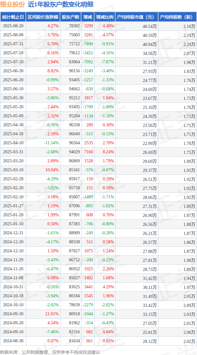 锡业股份(000960)8月20日股东户数7.83万户，较上期增加4.4%