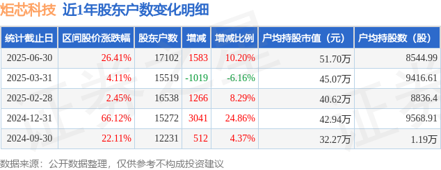 炬芯科技(688049)6月30日股东户数1.71万户，较上期增加10.2%