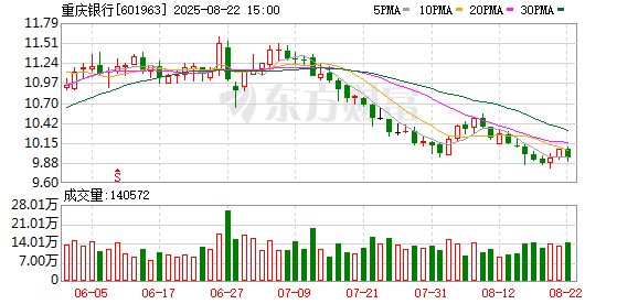 重庆银行上半年实现营业收入76.59亿元 同比增长7%
