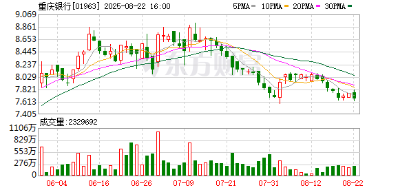 重庆银行上半年实现营业收入76.59亿元 同比增长7%