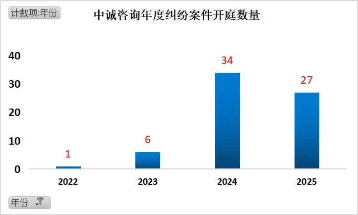 靠苏州吃苏州的30年国企人，孵化出自己的企业IPO了，纠纷暴增3400%