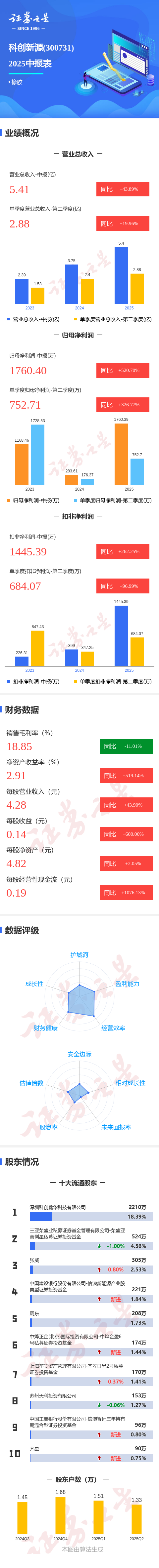 图解科创新源中报:第二季度单季净利润同比增长326.77%