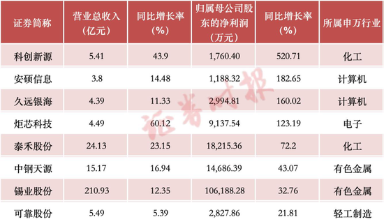 今夜，最高增超5倍！A股，业绩披露高峰将至