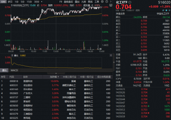 “反内卷”行情持续发酵!化工板块继续大涨,化工ETF(516020)日线三连阳!