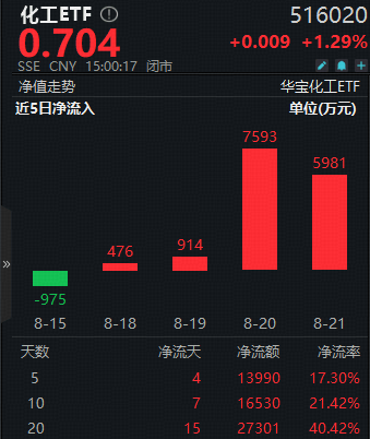 “反内卷”行情持续发酵!化工板块继续大涨,化工ETF(516020)日线三连阳!