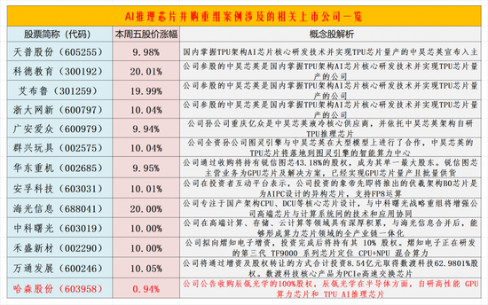 AI推理芯片概念上演涨停潮:挖掘潜力股