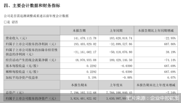 渝开发靠卖资产实现短期扭亏，主营业务持续性存疑