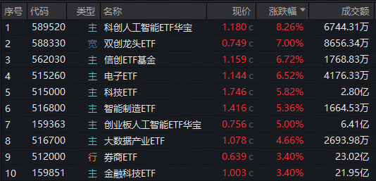 A股量价齐升！后市怎么走？资金爆买金融科技！“寒王”引爆AI牛！