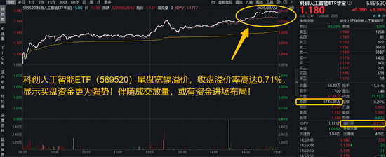 A股量价齐升！后市怎么走？资金爆买金融科技！“寒王”引爆AI牛！