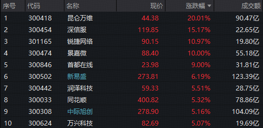 A股量价齐升！后市怎么走？资金爆买金融科技！“寒王”引爆AI牛！