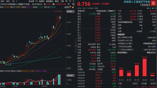 A股量价齐升！后市怎么走？资金爆买金融科技！“寒王”引爆AI牛！