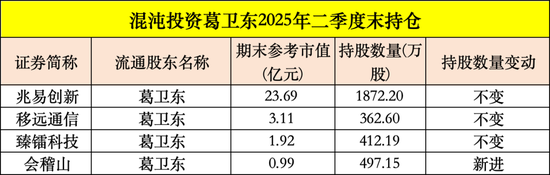 买入！买入！葛卫东、冯柳、杨东，看上这些股