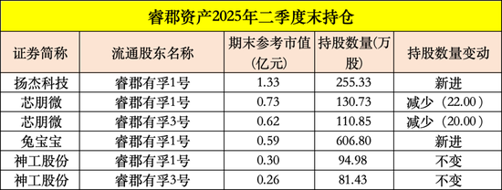 买入！买入！葛卫东、冯柳、杨东，看上这些股