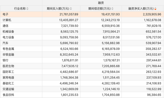 两融连增9周，加仓这些行业