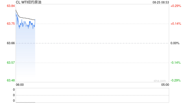 油价周线收涨，延续多空相持局面，等待更多指引