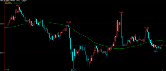 油价周线收涨，延续多空相持局面，等待更多指引