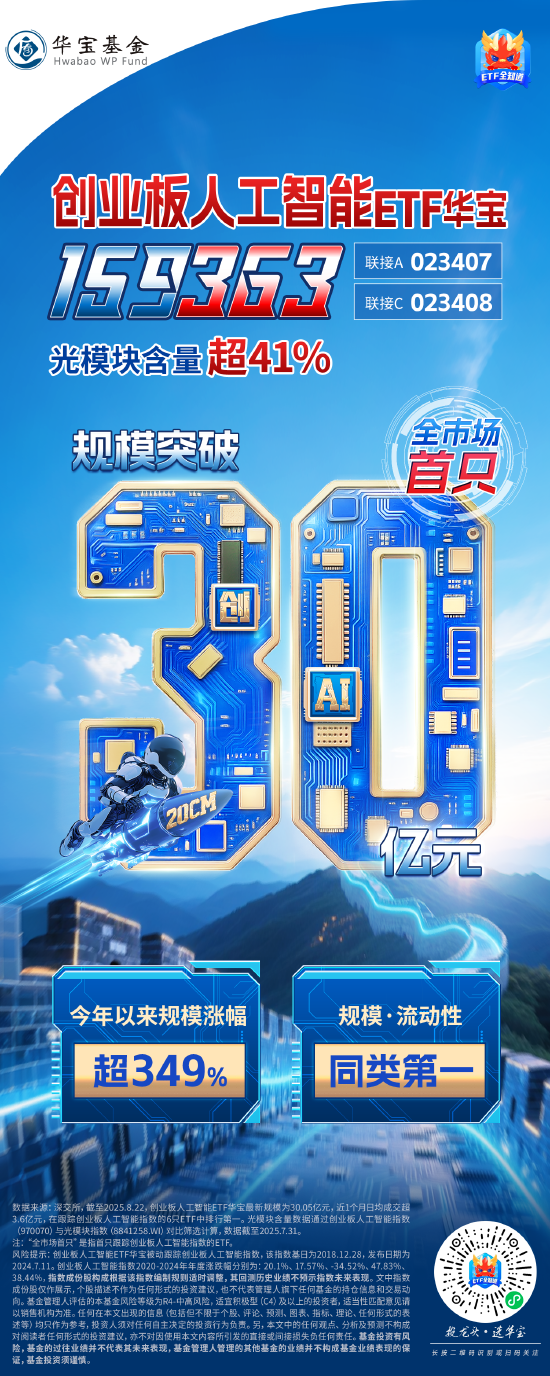 光模块含量超41%！高“光”创业板人工智能ETF（159363）规模超30亿元