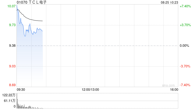 TCL电子绩后一度涨超7% 上半年归母净利同比增加67.78%