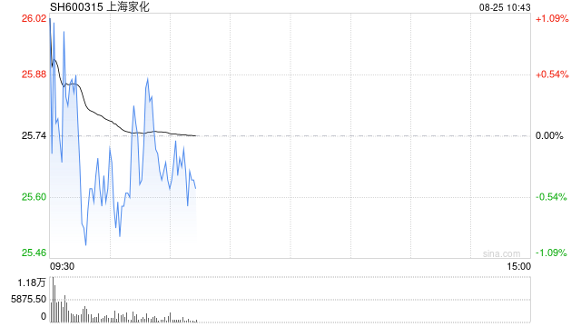 上海家化上半年业绩迎来反转,未来要培养出更多“亿元大单品”