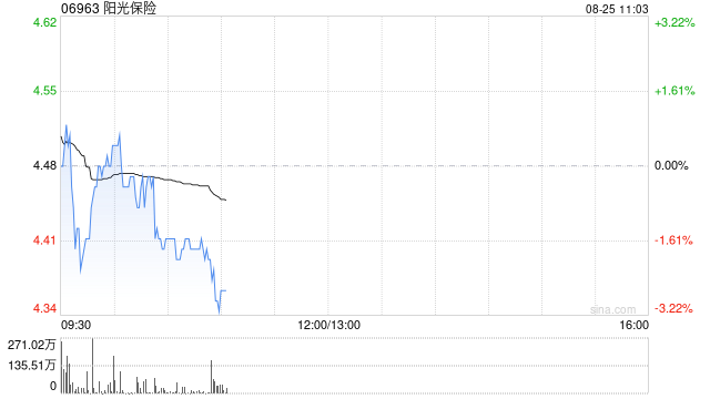 中金：维持阳光保险跑赢行业评级 目标价4.60港元