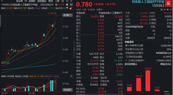 算力大爆发！光模块龙头新高不断，高“光”创业板人工智能ETF（159363）猛冲超3%续刷上市新高