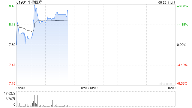 华检医疗盘中涨超8% 拟斥资不超30亿港元购买加密货币