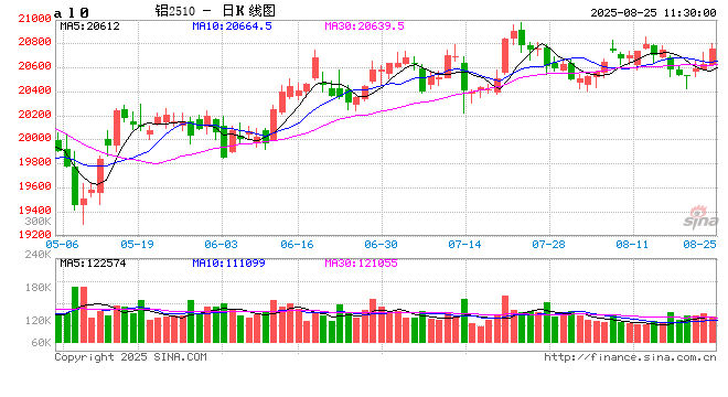 长江有色: 鲍威尔鸽派信号点燃降息预期 25日铝价或上涨