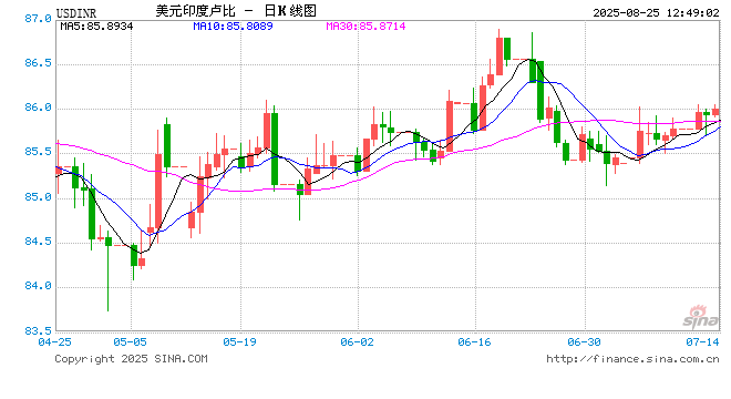 50%关税即将生效！印度外长：印美贸易谈判仍在进行 将坚守底线