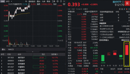 医疗继续向上,美好医疗、乐普医疗领涨!医疗ETF(512170)涨超2%逼近“924”行情高点,最新单日吸金近亿元